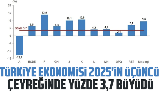 Türkiye ekonomisi 2025'in üçüncü çeyreğinde yüzde 3,7 büyüdü